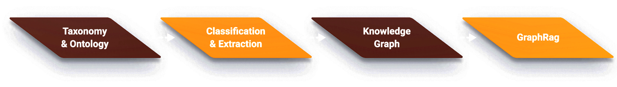 Semantic Graph workflow 