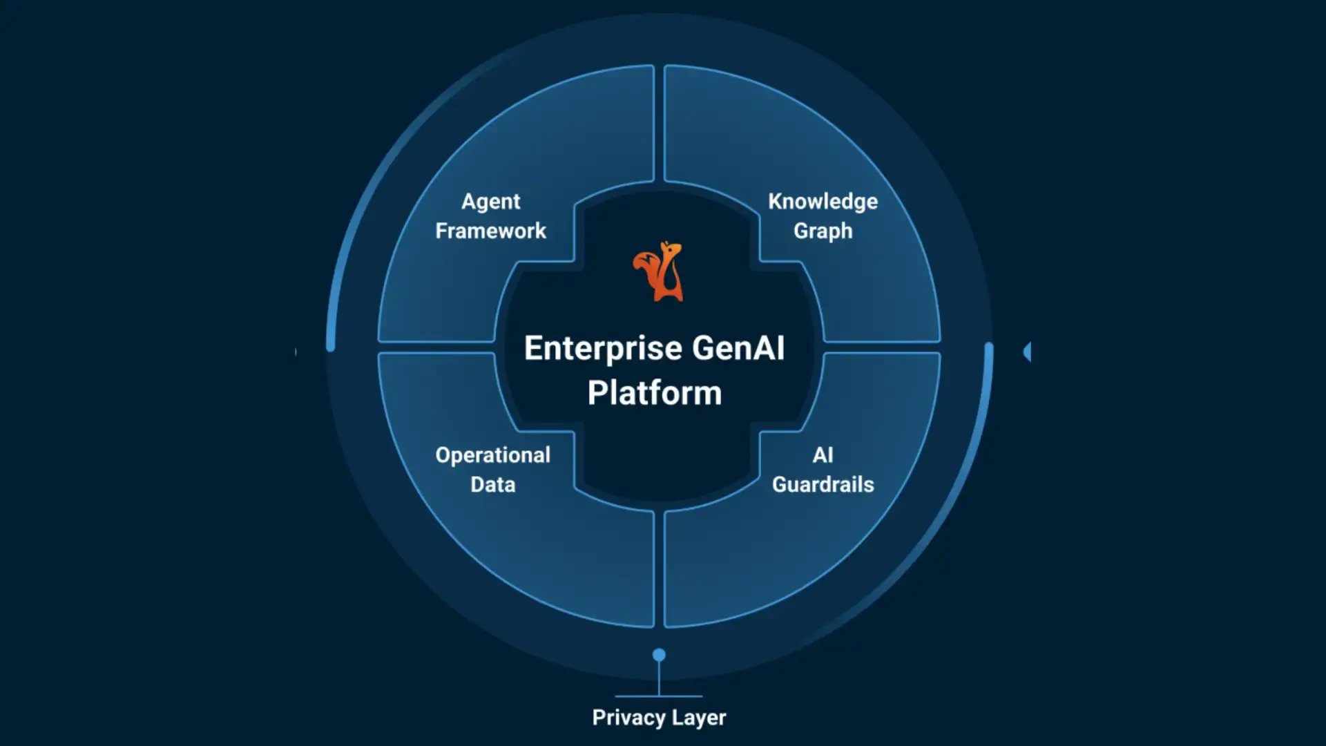 Enterprise GenAI Platform 