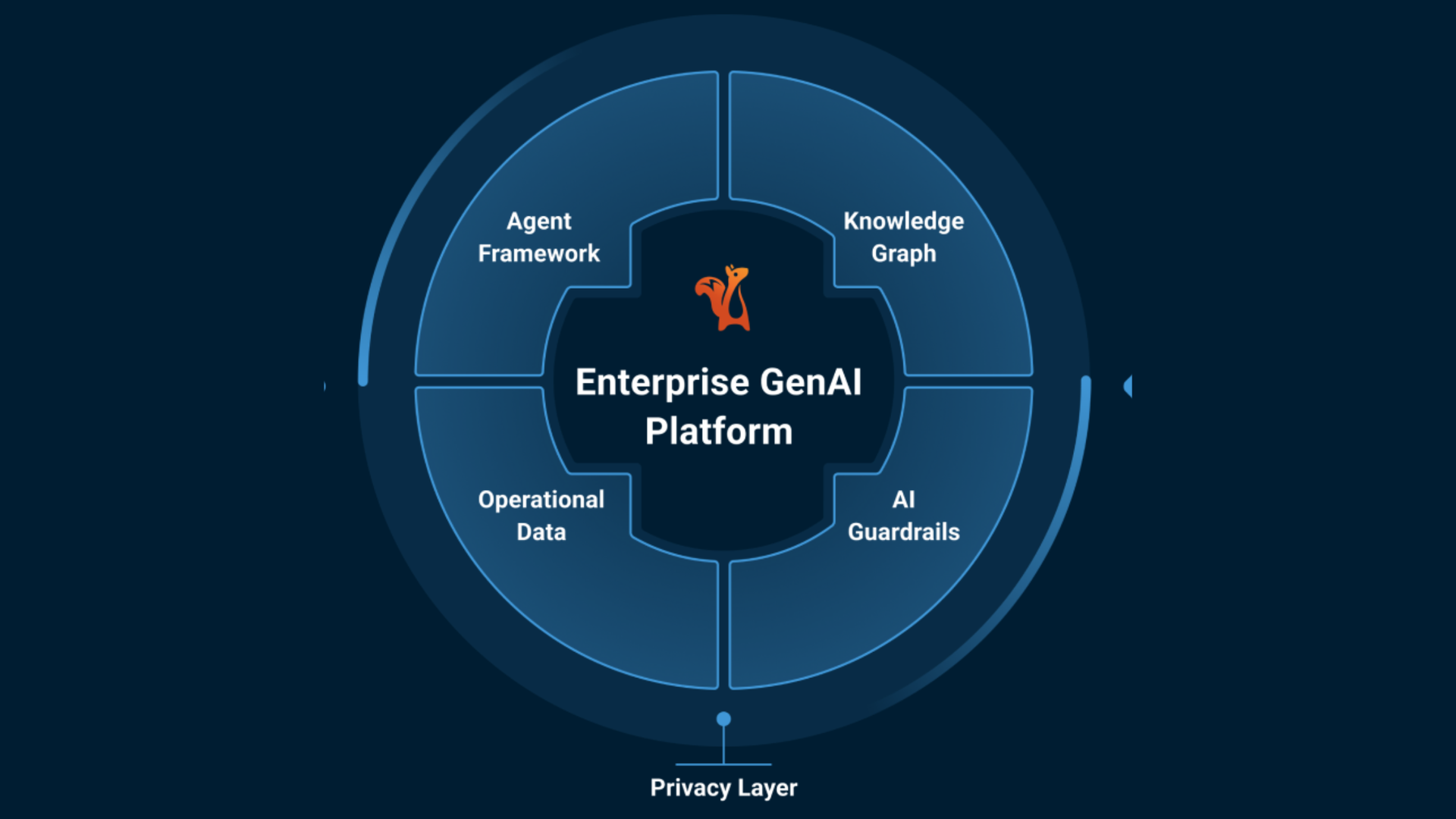 The Squirro Enterprise GenAI Platform extends the scope of RAG to new, more sophisticated use case.