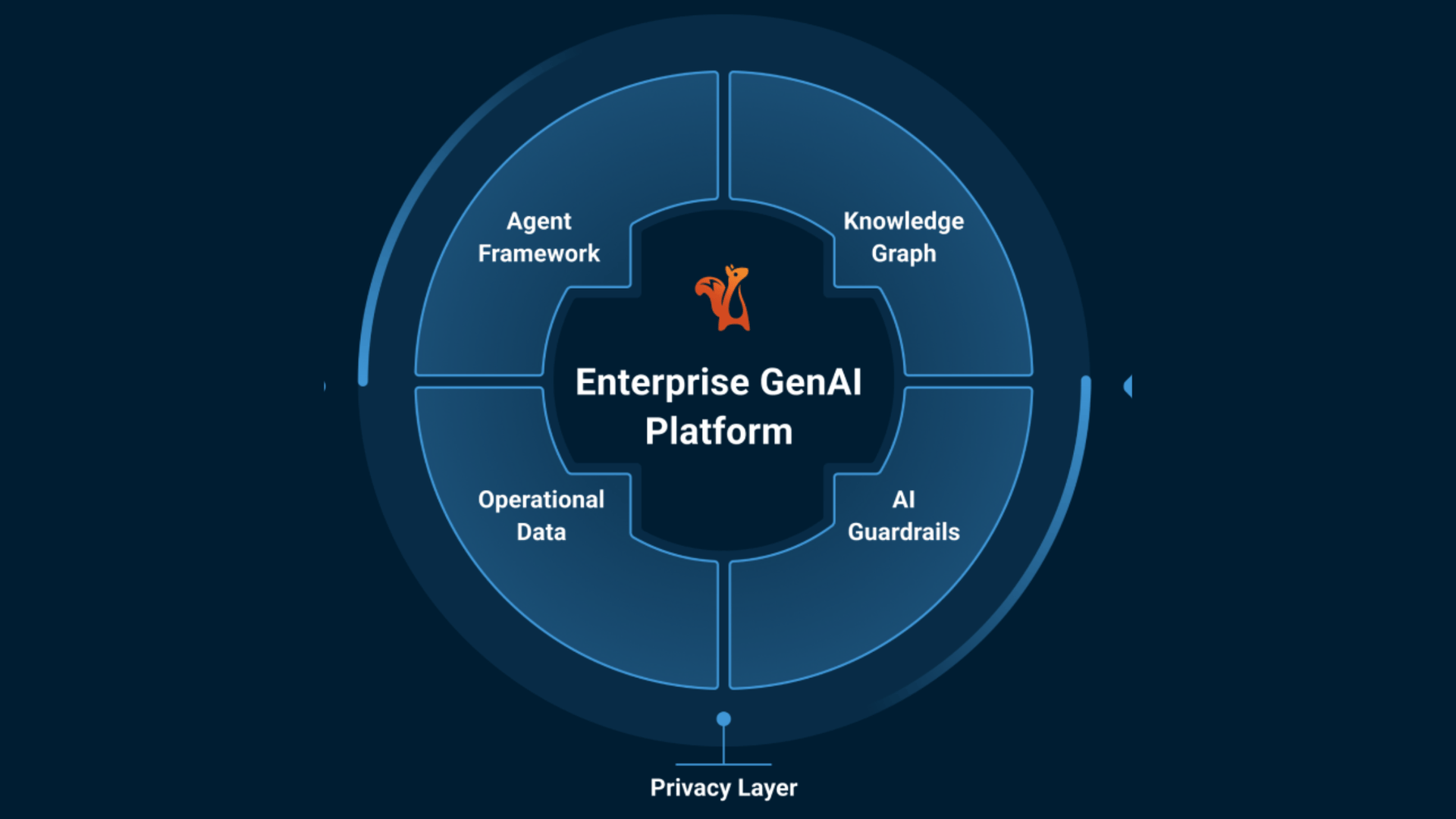 EnterpriseGenAIPlatform