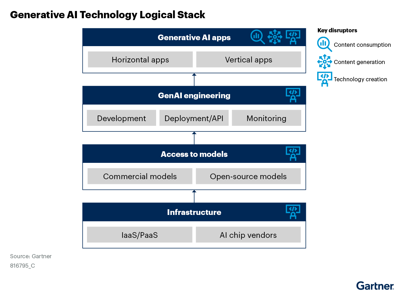 Figure_1_Generative_AI_Technology_Logical_Stack (1)