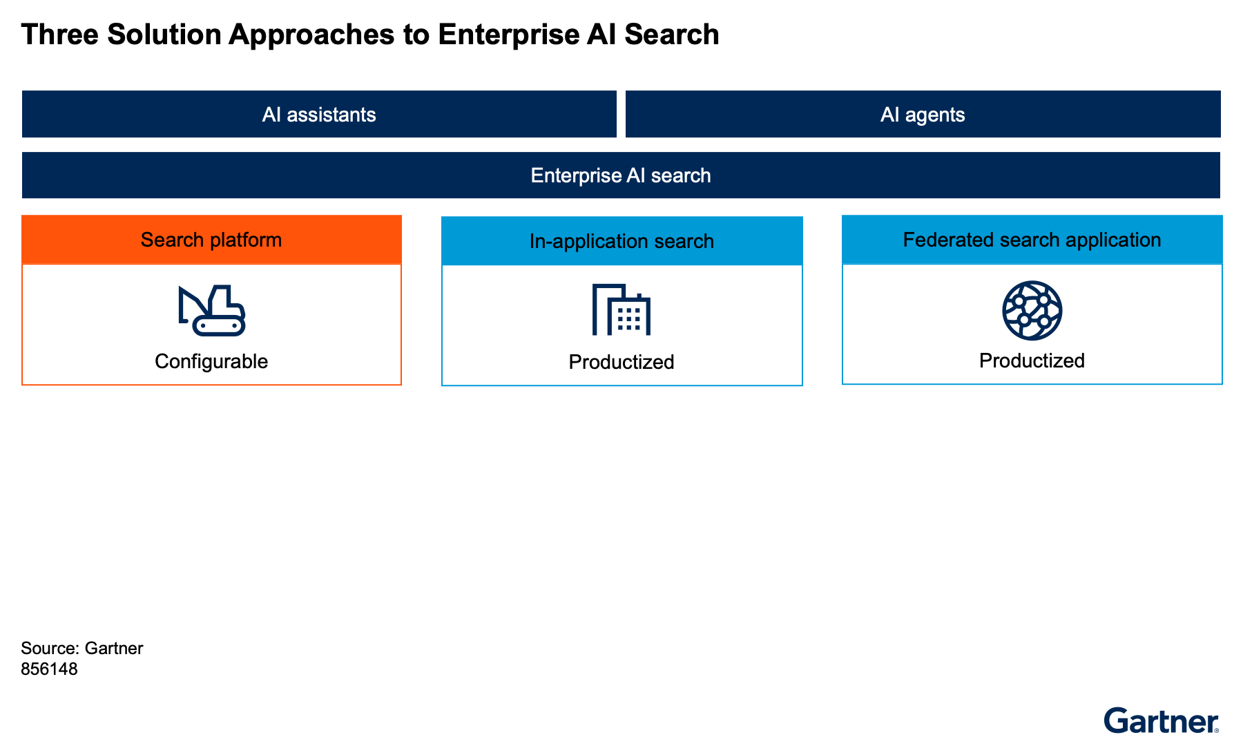 Figure_1_Three_Solution_Approaches_to_Enterprise_AI_Search