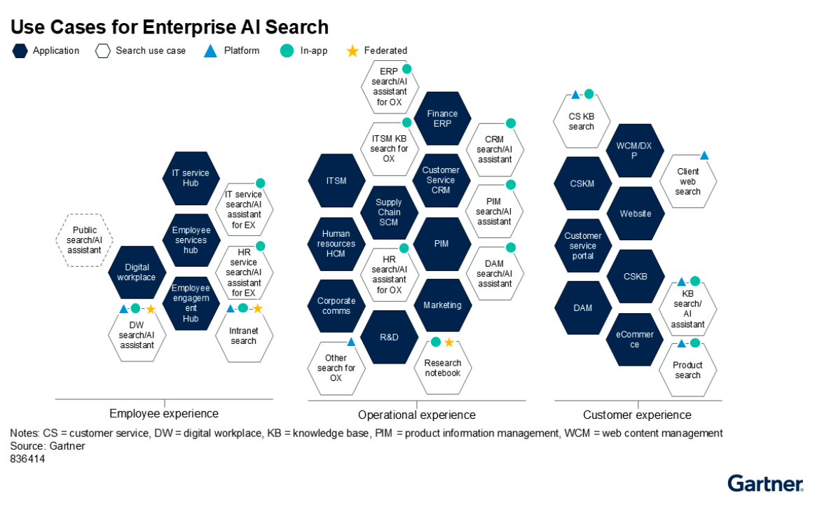Gartner-enterprise-ai-search-use-cases