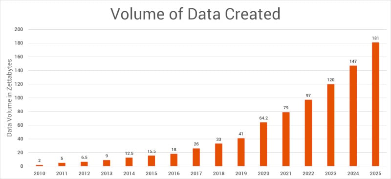 Data Volume Graph