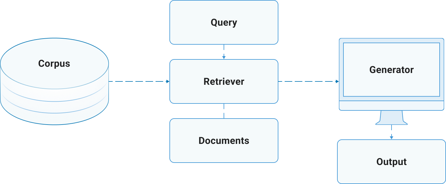 Diagram showing RAG architecture with retriever, generator, and document flow