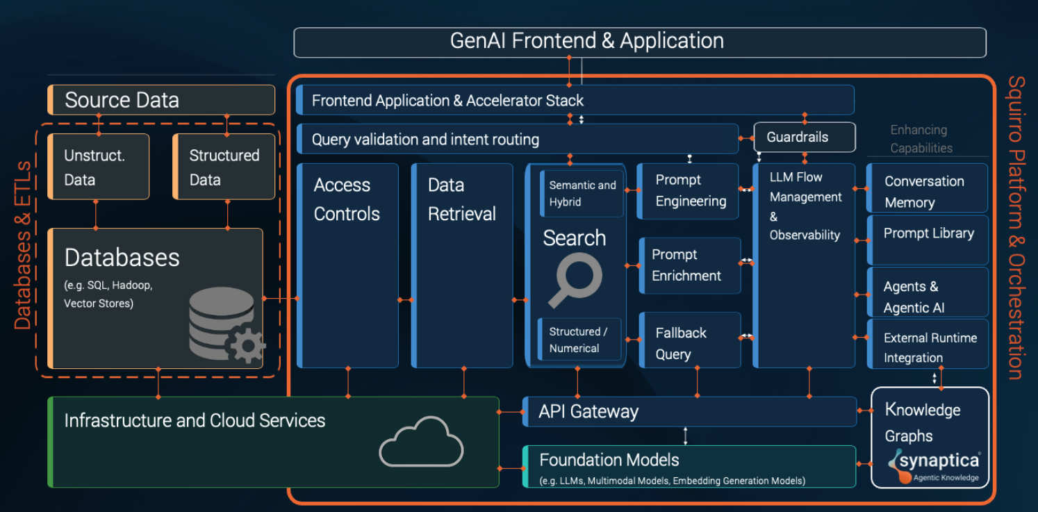 enterprise-ai-orchestration