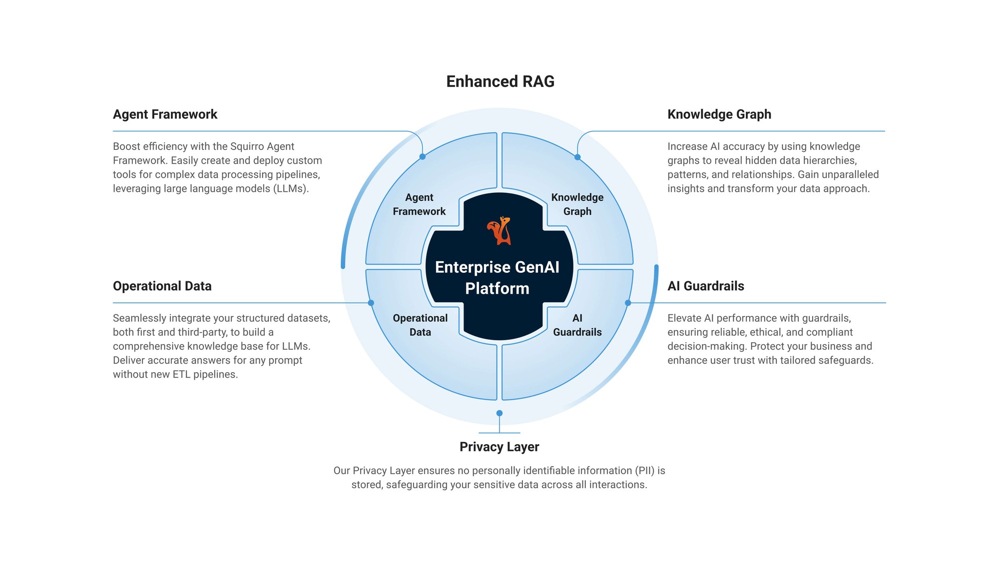 Squirro enterprise Gen AI Platform key elements