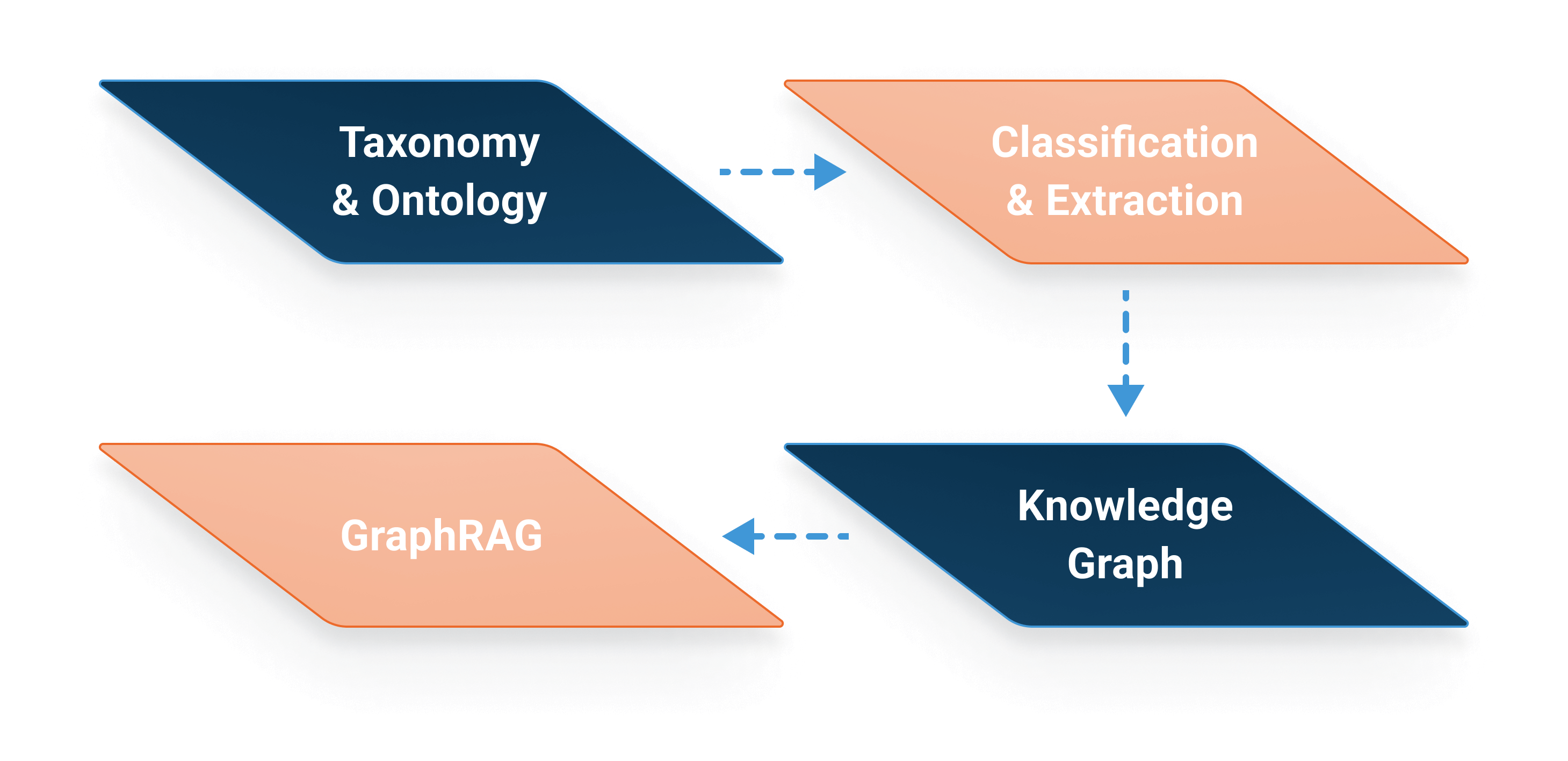 A Fusion of Gen AI & Knowledge Graph Technologies