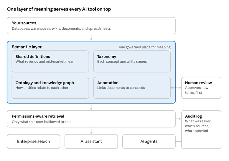 Semantic layer architecture diagram showing sources, a semantic layer with definitions, taxonomy, ontology, and annotation, permissions-aware retrieval, AI tools, and an audit log
