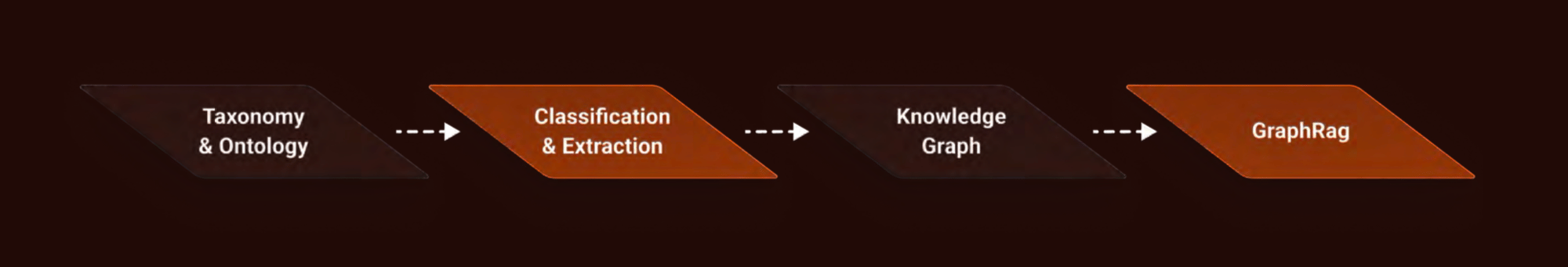 From taxonomies and ontologies to GraphRAG