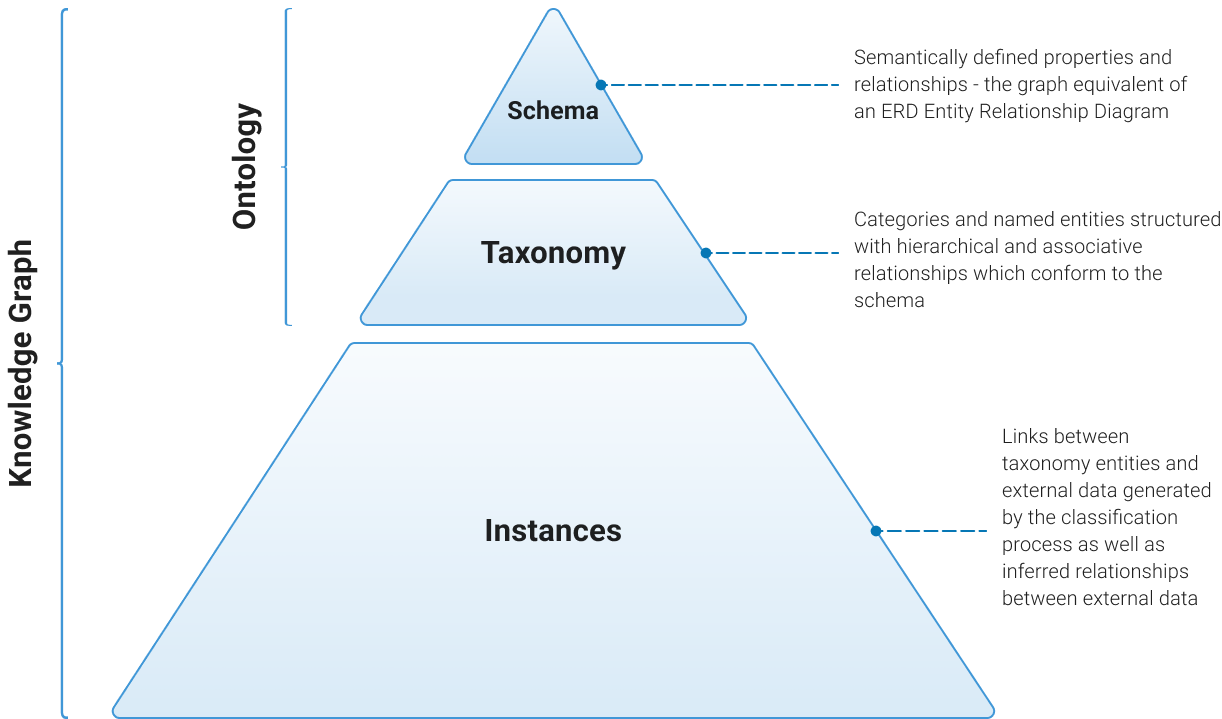 Schematic illustrating how taxonomies and ontologies become the structural backbone of enterprise knowledge when integrated with a knowledge graph.